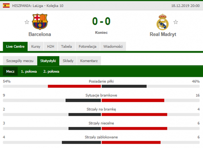 STATYSTYKI meczu FC Barcelona 0-0 Real Madryt!
